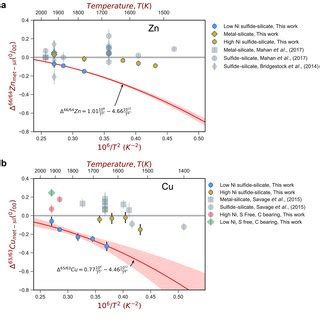 Isotopic fractionation of Cu and Zn between chloride and .